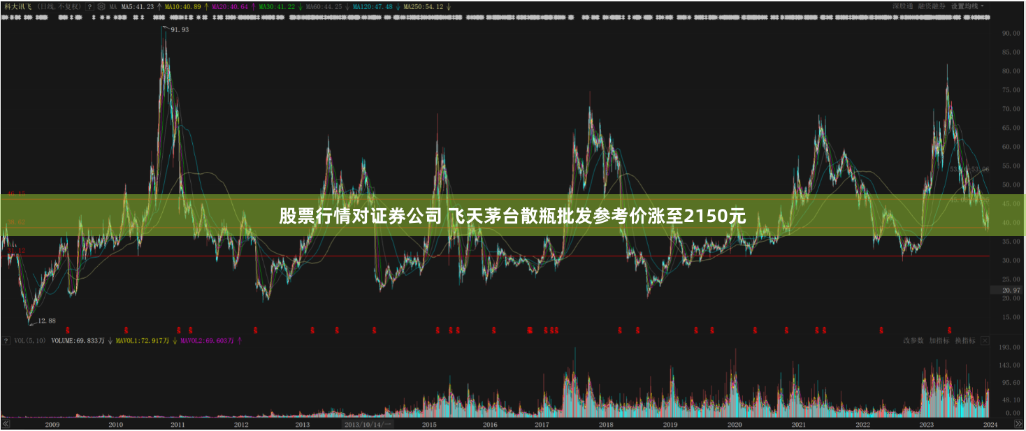 股票行情对证券公司 飞天茅台散瓶批发参考价涨至2150元
